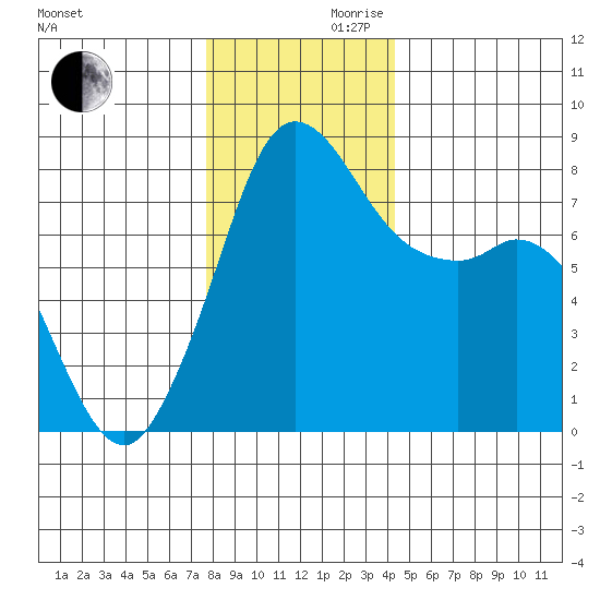 Echo Bay tide chart for Wednesday, November 30, 2022