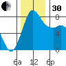Echo Bay tide chart for Wednesday, November 30, 2022