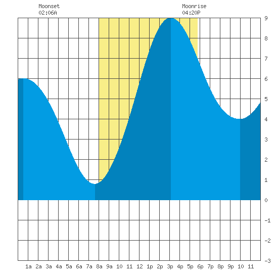 Echo Bay tide chart for Thursday, November 3, 2022