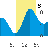 Echo Bay tide chart for Thursday, November 3, 2022