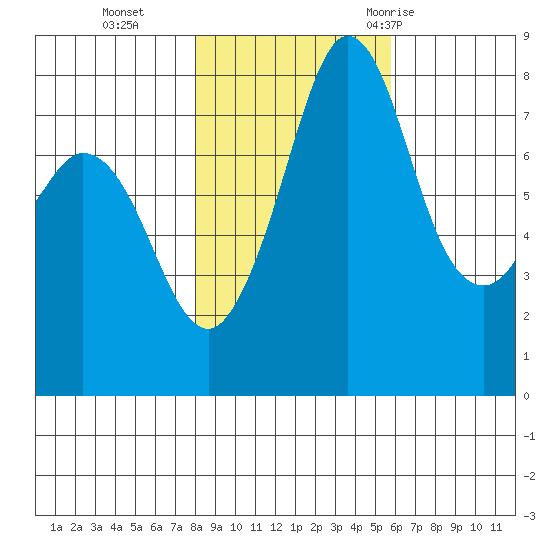 Echo Bay tide chart for Friday, November 4, 2022