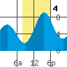 Echo Bay tide chart for Friday, November 4, 2022