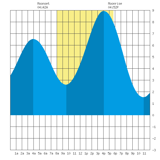 Echo Bay tide chart for Saturday, November 5, 2022