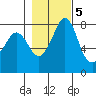 Echo Bay tide chart for Saturday, November 5, 2022