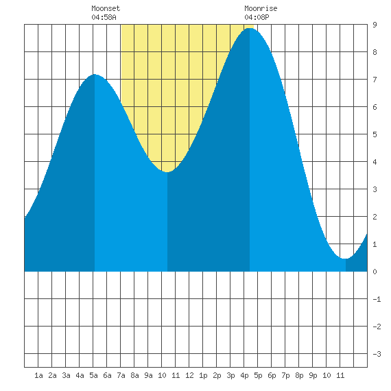 Echo Bay tide chart for Sunday, November 6, 2022