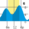 Echo Bay tide chart for Sunday, November 6, 2022