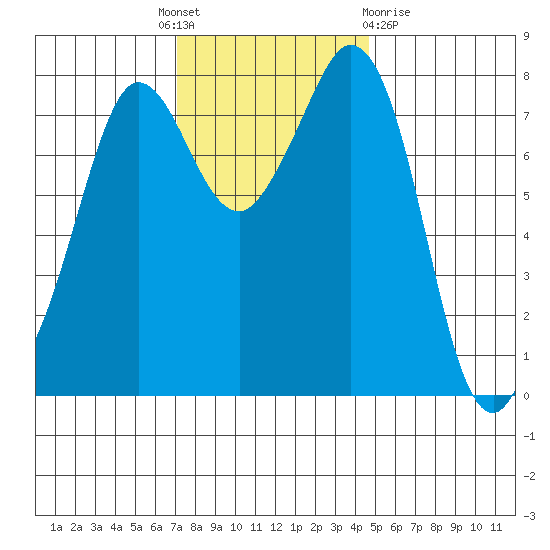 Echo Bay tide chart for Monday, November 7, 2022