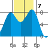 Echo Bay tide chart for Monday, November 7, 2022