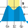 Echo Bay tide chart for Wednesday, November 9, 2022