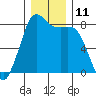 Echo Bay tide chart for Sunday, December 11, 2022