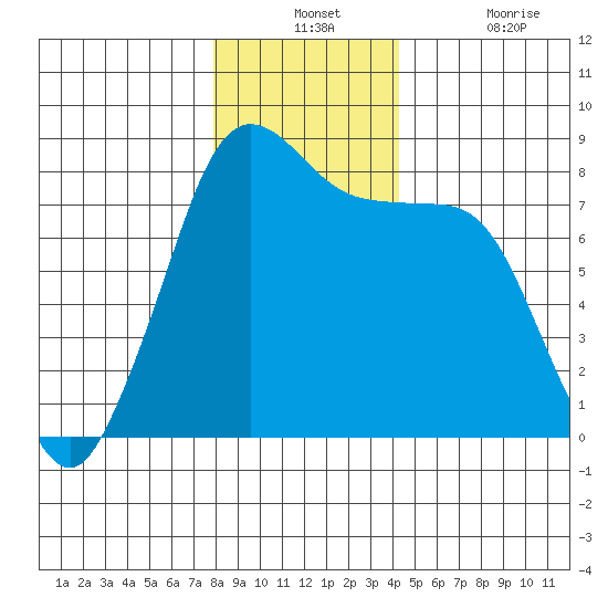 Echo Bay tide chart for Monday, December 12, 2022