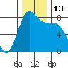 Echo Bay tide chart for Tuesday, December 13, 2022