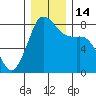 Echo Bay tide chart for Wednesday, December 14, 2022