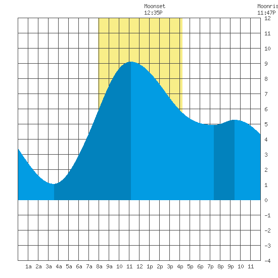 Echo Bay tide chart for Thursday, December 15, 2022