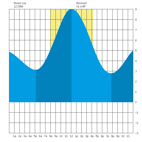 Echo Bay tide chart for Saturday, December 17, 2022
