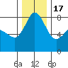 Echo Bay tide chart for Saturday, December 17, 2022