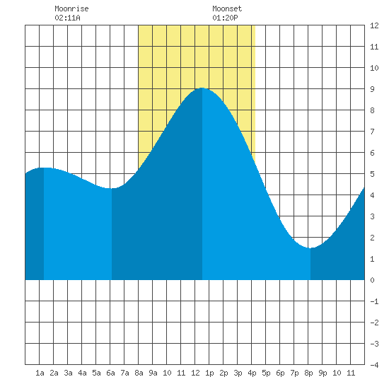 Echo Bay tide chart for Sunday, December 18, 2022