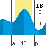 Echo Bay tide chart for Sunday, December 18, 2022