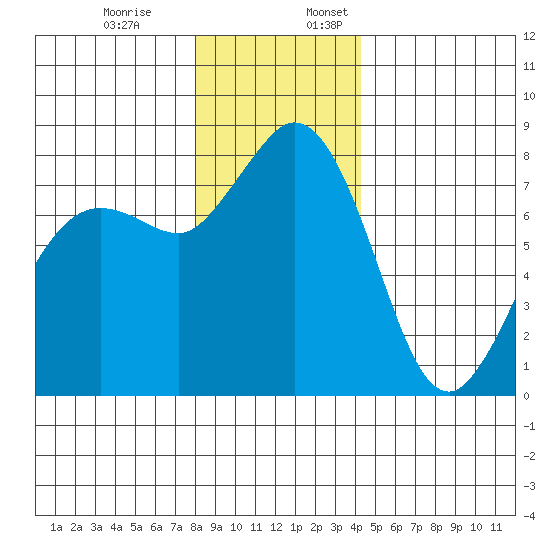 Echo Bay tide chart for Monday, December 19, 2022