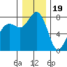 Echo Bay tide chart for Monday, December 19, 2022