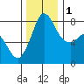 Echo Bay tide chart for Thursday, December 1, 2022