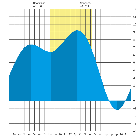 Echo Bay tide chart for Tuesday, December 20, 2022