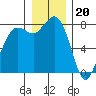 Echo Bay tide chart for Tuesday, December 20, 2022