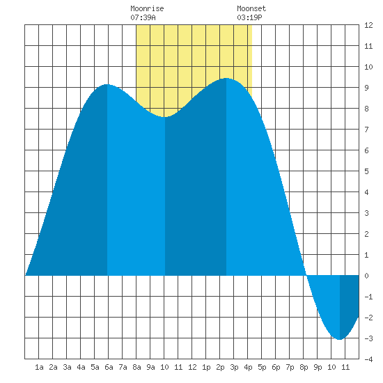 Echo Bay tide chart for Thursday, December 22, 2022