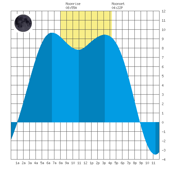Echo Bay tide chart for Friday, December 23, 2022