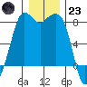Echo Bay tide chart for Friday, December 23, 2022