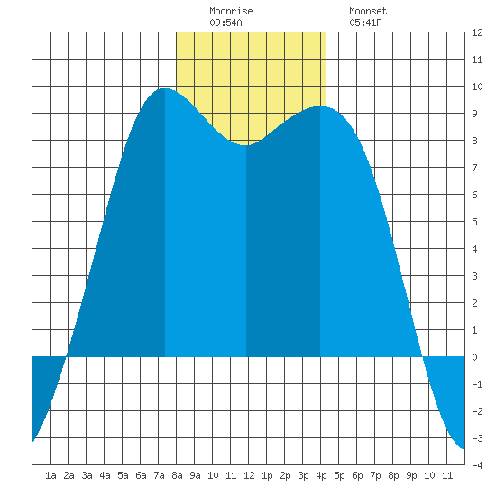 Echo Bay tide chart for Saturday, December 24, 2022