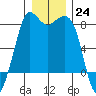 Echo Bay tide chart for Saturday, December 24, 2022