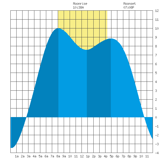 Echo Bay tide chart for Sunday, December 25, 2022