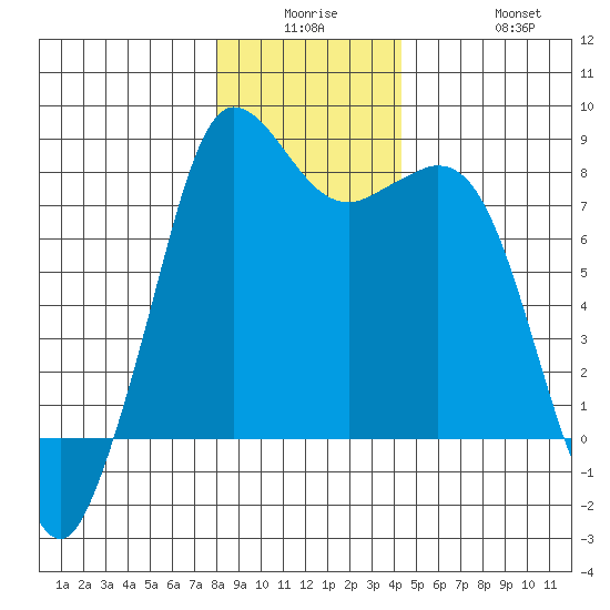 Echo Bay tide chart for Monday, December 26, 2022
