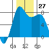 Echo Bay tide chart for Tuesday, December 27, 2022