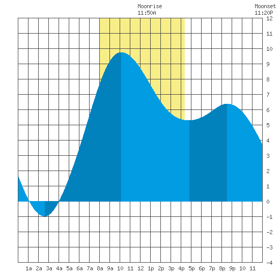 Echo Bay tide chart for Wednesday, December 28, 2022
