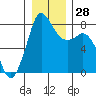 Echo Bay tide chart for Wednesday, December 28, 2022
