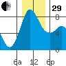 Echo Bay tide chart for Thursday, December 29, 2022