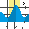 Echo Bay tide chart for Friday, December 2, 2022