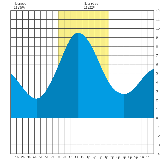 Echo Bay tide chart for Friday, December 30, 2022