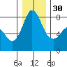 Echo Bay tide chart for Friday, December 30, 2022