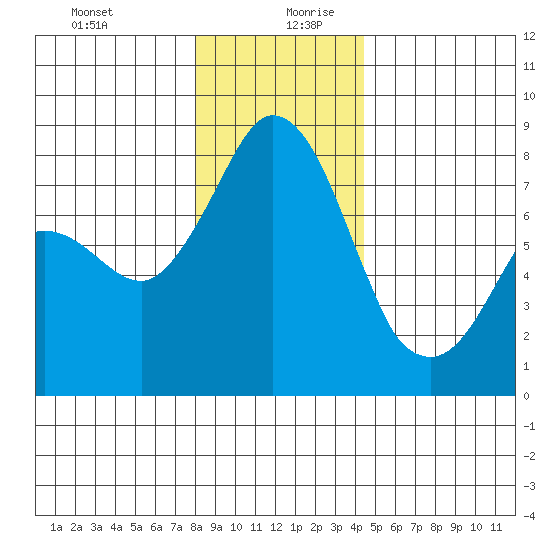 Echo Bay tide chart for Saturday, December 31, 2022