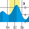Echo Bay tide chart for Saturday, December 3, 2022