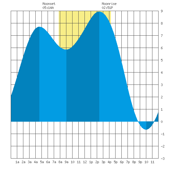 Echo Bay tide chart for Monday, December 5, 2022