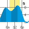 Echo Bay tide chart for Monday, December 5, 2022