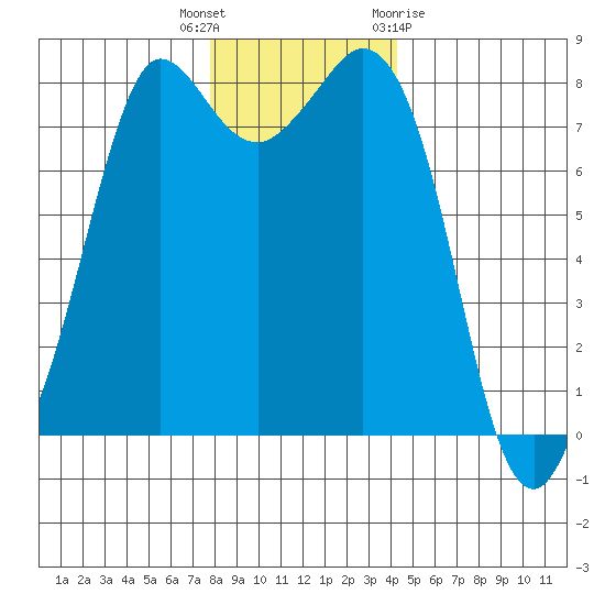 Echo Bay tide chart for Tuesday, December 6, 2022