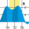 Echo Bay tide chart for Tuesday, December 6, 2022