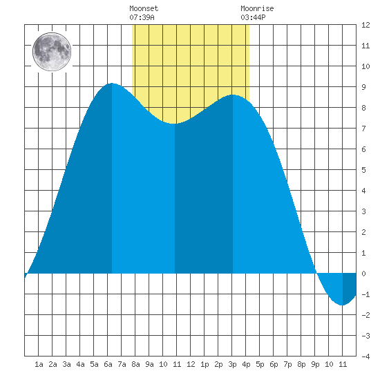 Echo Bay tide chart for Wednesday, December 7, 2022
