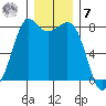 Echo Bay tide chart for Wednesday, December 7, 2022