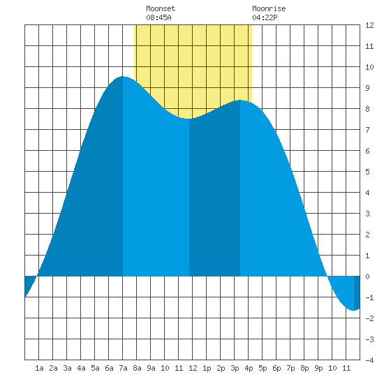 Echo Bay tide chart for Thursday, December 8, 2022